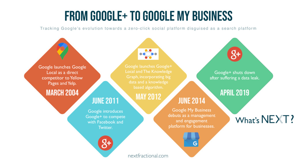 Google My Business Timeline Evolution Infographic