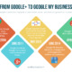 Google My Business Timeline Evolution Infographic