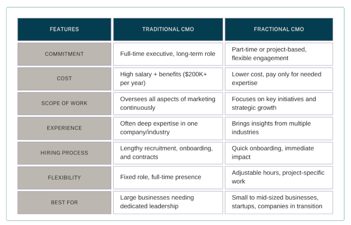 traditional CMO and a Fractional CMO